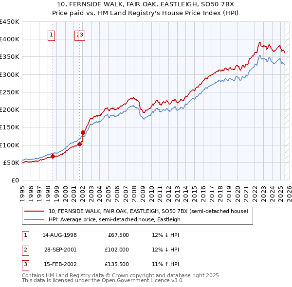 10, FERNSIDE WALK, FAIR OAK, EASTLEIGH, SO50 7BX: Price paid vs HM Land Registry's House Price Index