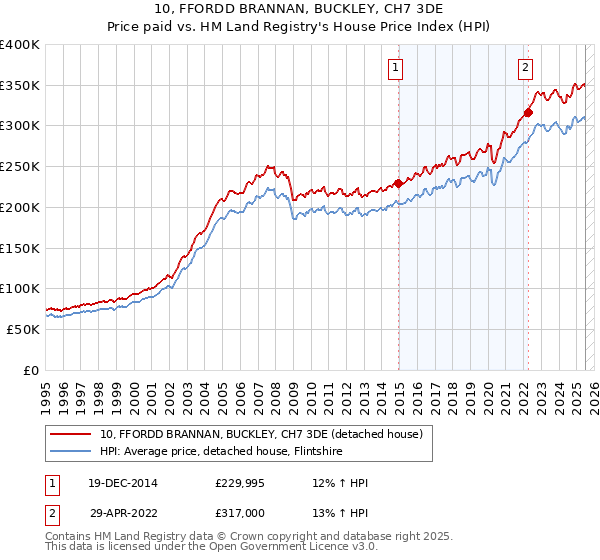 10, FFORDD BRANNAN, BUCKLEY, CH7 3DE: Price paid vs HM Land Registry's House Price Index