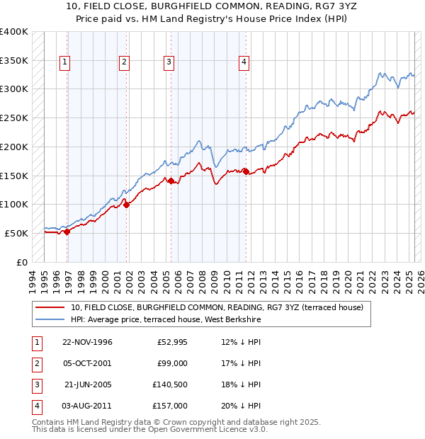 10, FIELD CLOSE, BURGHFIELD COMMON, READING, RG7 3YZ: Price paid vs HM Land Registry's House Price Index