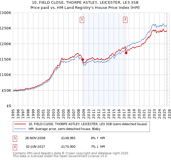 10, FIELD CLOSE, THORPE ASTLEY, LEICESTER, LE3 3SB: Price paid vs HM Land Registry's House Price Index