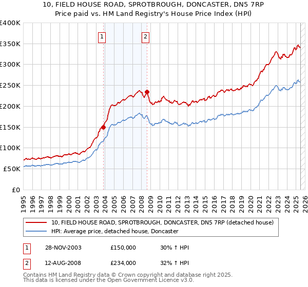 10, FIELD HOUSE ROAD, SPROTBROUGH, DONCASTER, DN5 7RP: Price paid vs HM Land Registry's House Price Index