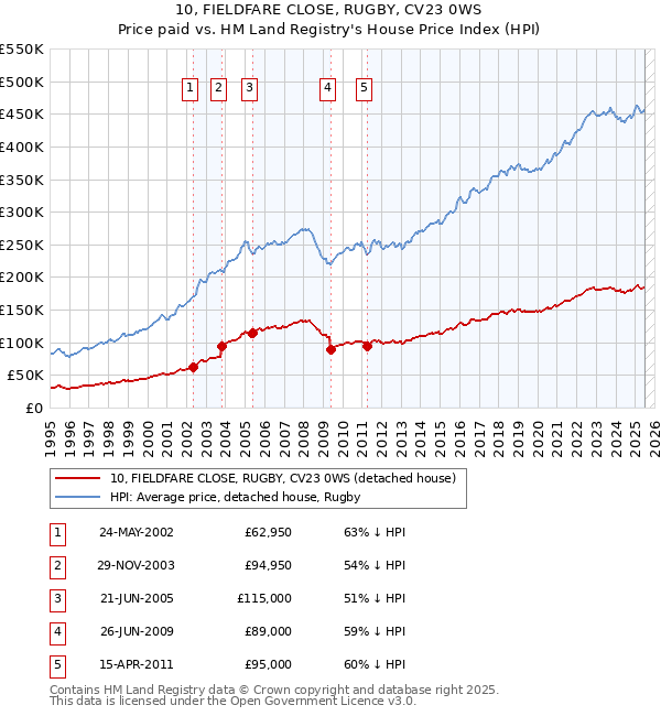 10, FIELDFARE CLOSE, RUGBY, CV23 0WS: Price paid vs HM Land Registry's House Price Index