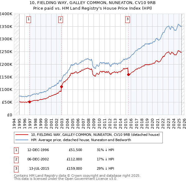 10, FIELDING WAY, GALLEY COMMON, NUNEATON, CV10 9RB: Price paid vs HM Land Registry's House Price Index