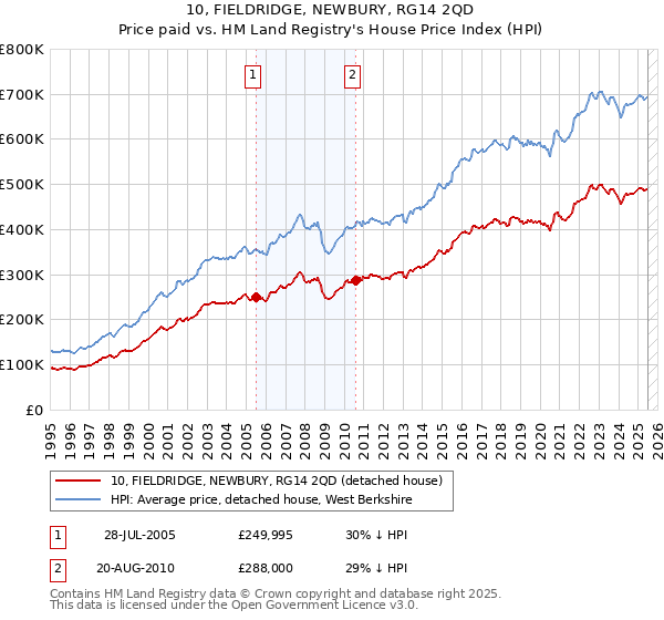 10, FIELDRIDGE, NEWBURY, RG14 2QD: Price paid vs HM Land Registry's House Price Index