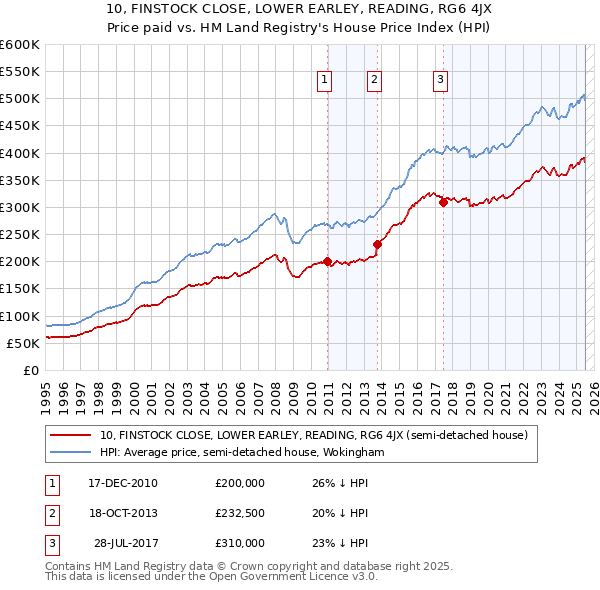 10, FINSTOCK CLOSE, LOWER EARLEY, READING, RG6 4JX: Price paid vs HM Land Registry's House Price Index
