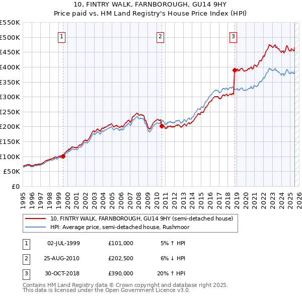 10, FINTRY WALK, FARNBOROUGH, GU14 9HY: Price paid vs HM Land Registry's House Price Index