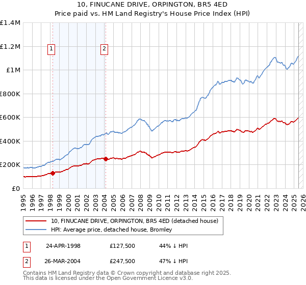 10, FINUCANE DRIVE, ORPINGTON, BR5 4ED: Price paid vs HM Land Registry's House Price Index