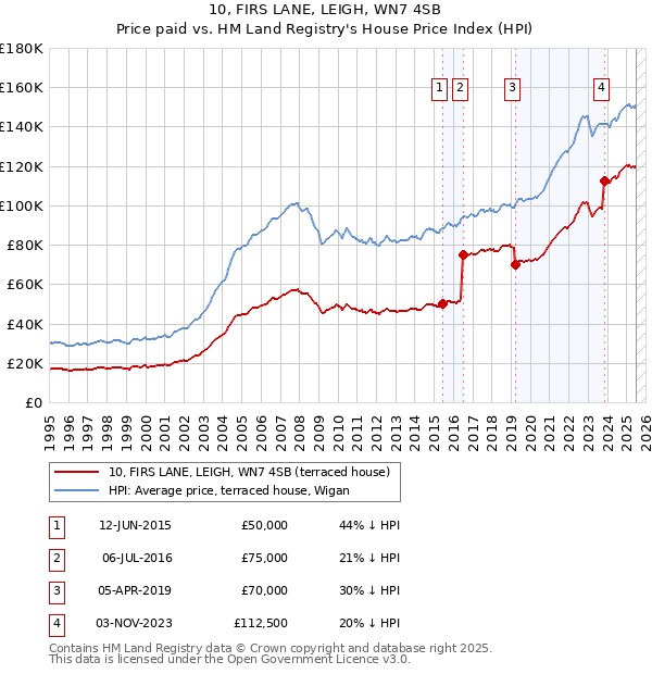 10, FIRS LANE, LEIGH, WN7 4SB: Price paid vs HM Land Registry's House Price Index
