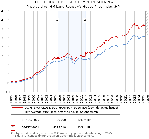 10, FITZROY CLOSE, SOUTHAMPTON, SO16 7LW: Price paid vs HM Land Registry's House Price Index