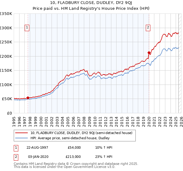 10, FLADBURY CLOSE, DUDLEY, DY2 9QJ: Price paid vs HM Land Registry's House Price Index