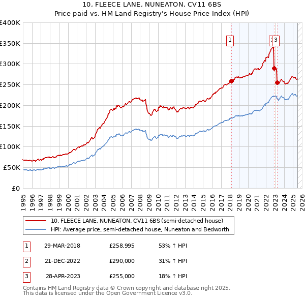 10, FLEECE LANE, NUNEATON, CV11 6BS: Price paid vs HM Land Registry's House Price Index