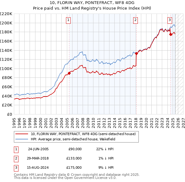 10, FLORIN WAY, PONTEFRACT, WF8 4DG: Price paid vs HM Land Registry's House Price Index