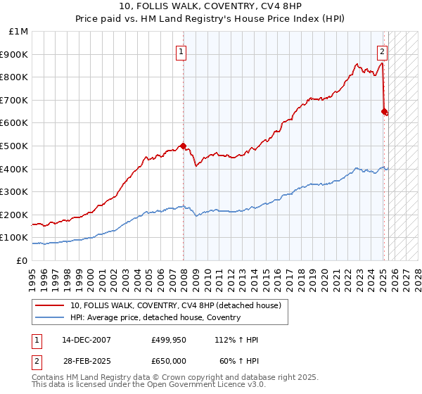 10, FOLLIS WALK, COVENTRY, CV4 8HP: Price paid vs HM Land Registry's House Price Index