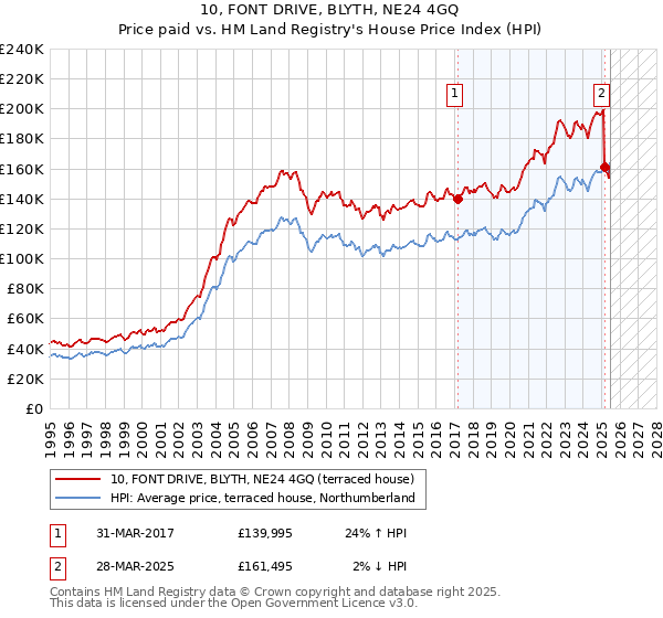 10, FONT DRIVE, BLYTH, NE24 4GQ: Price paid vs HM Land Registry's House Price Index