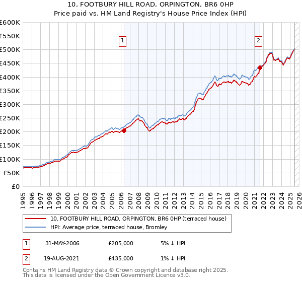 10, FOOTBURY HILL ROAD, ORPINGTON, BR6 0HP: Price paid vs HM Land Registry's House Price Index