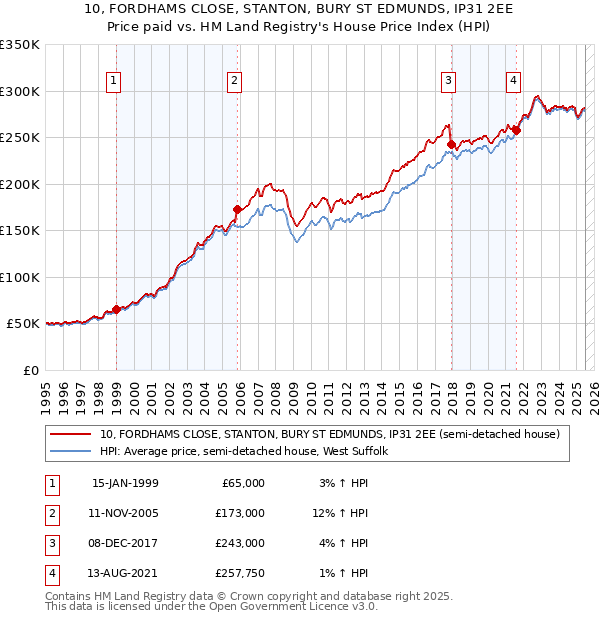 10, FORDHAMS CLOSE, STANTON, BURY ST EDMUNDS, IP31 2EE: Price paid vs HM Land Registry's House Price Index