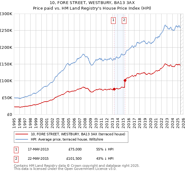 10, FORE STREET, WESTBURY, BA13 3AX: Price paid vs HM Land Registry's House Price Index