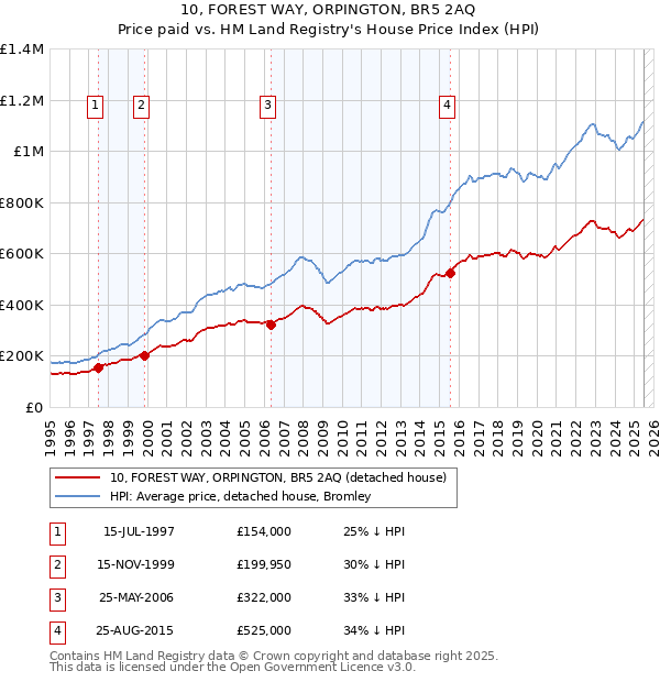 10, FOREST WAY, ORPINGTON, BR5 2AQ: Price paid vs HM Land Registry's House Price Index