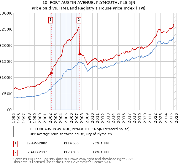 10, FORT AUSTIN AVENUE, PLYMOUTH, PL6 5JN: Price paid vs HM Land Registry's House Price Index
