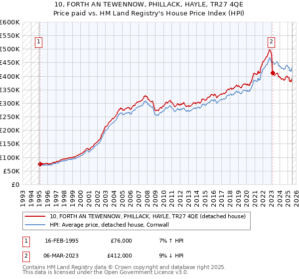 10, FORTH AN TEWENNOW, PHILLACK, HAYLE, TR27 4QE: Price paid vs HM Land Registry's House Price Index