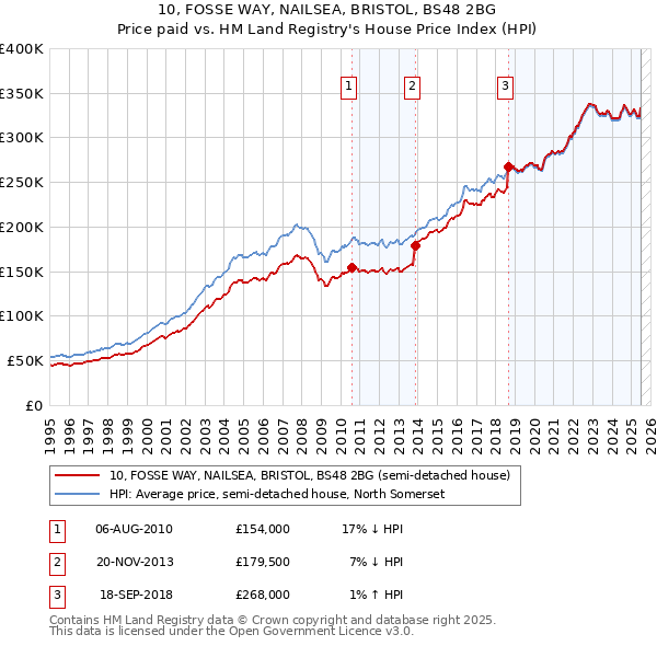 10, FOSSE WAY, NAILSEA, BRISTOL, BS48 2BG: Price paid vs HM Land Registry's House Price Index