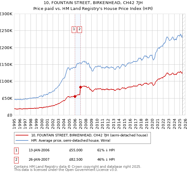 10, FOUNTAIN STREET, BIRKENHEAD, CH42 7JH: Price paid vs HM Land Registry's House Price Index