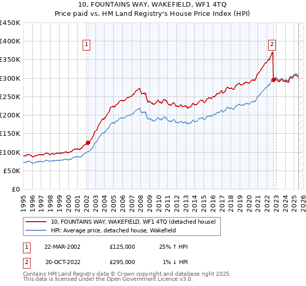 10, FOUNTAINS WAY, WAKEFIELD, WF1 4TQ: Price paid vs HM Land Registry's House Price Index