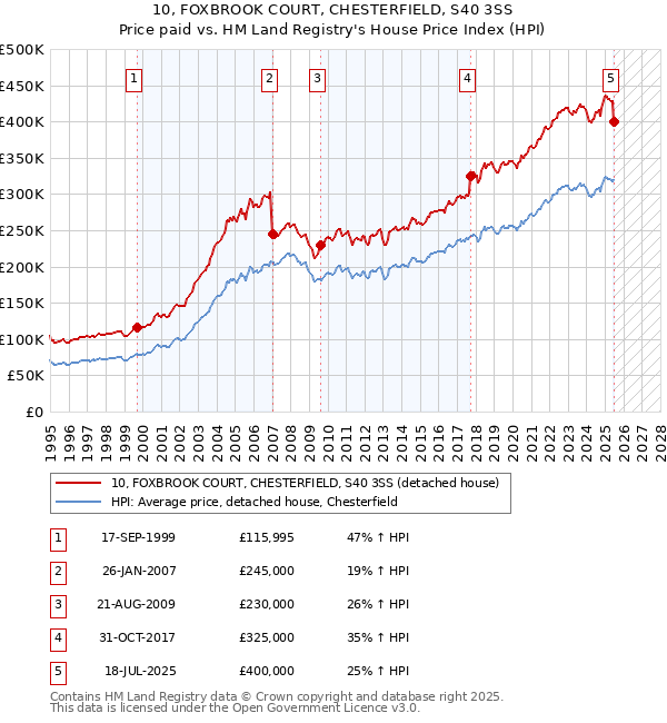 10, FOXBROOK COURT, CHESTERFIELD, S40 3SS: Price paid vs HM Land Registry's House Price Index