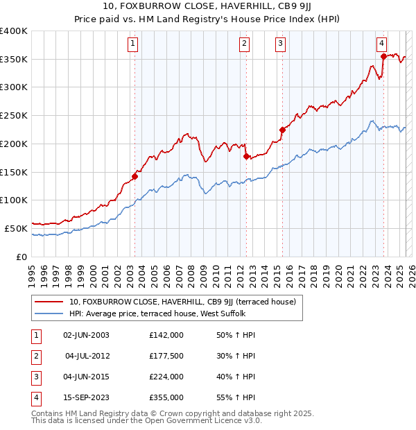 10, FOXBURROW CLOSE, HAVERHILL, CB9 9JJ: Price paid vs HM Land Registry's House Price Index