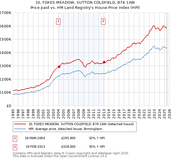 10, FOXES MEADOW, SUTTON COLDFIELD, B76 1AW: Price paid vs HM Land Registry's House Price Index