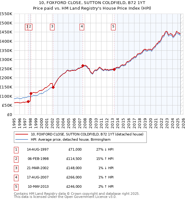 10, FOXFORD CLOSE, SUTTON COLDFIELD, B72 1YT: Price paid vs HM Land Registry's House Price Index