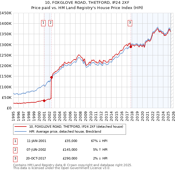 10, FOXGLOVE ROAD, THETFORD, IP24 2XF: Price paid vs HM Land Registry's House Price Index