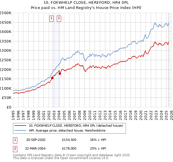 10, FOXWHELP CLOSE, HEREFORD, HR4 0PL: Price paid vs HM Land Registry's House Price Index