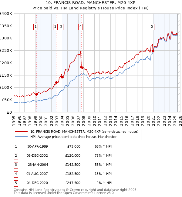 10, FRANCIS ROAD, MANCHESTER, M20 4XP: Price paid vs HM Land Registry's House Price Index