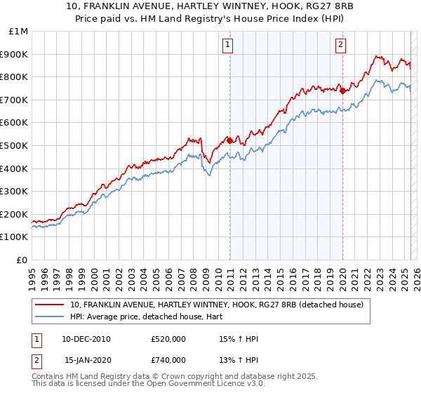 10, FRANKLIN AVENUE, HARTLEY WINTNEY, HOOK, RG27 8RB: Price paid vs HM Land Registry's House Price Index