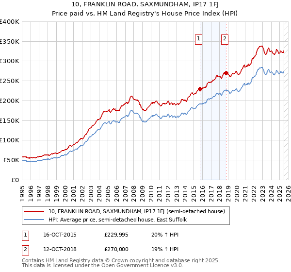 10, FRANKLIN ROAD, SAXMUNDHAM, IP17 1FJ: Price paid vs HM Land Registry's House Price Index