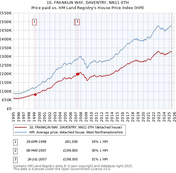 10, FRANKLIN WAY, DAVENTRY, NN11 0TH: Price paid vs HM Land Registry's House Price Index