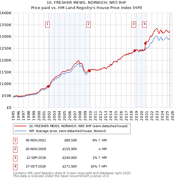 10, FRESHER MEWS, NORWICH, NR5 9HF: Price paid vs HM Land Registry's House Price Index