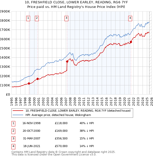 10, FRESHFIELD CLOSE, LOWER EARLEY, READING, RG6 7YF: Price paid vs HM Land Registry's House Price Index