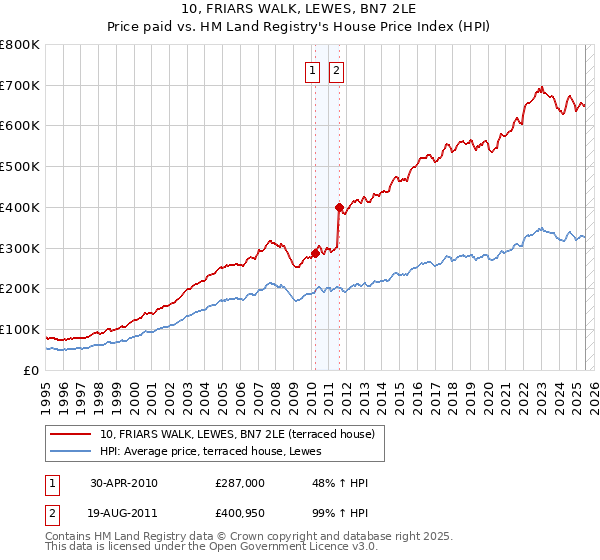 10, FRIARS WALK, LEWES, BN7 2LE: Price paid vs HM Land Registry's House Price Index