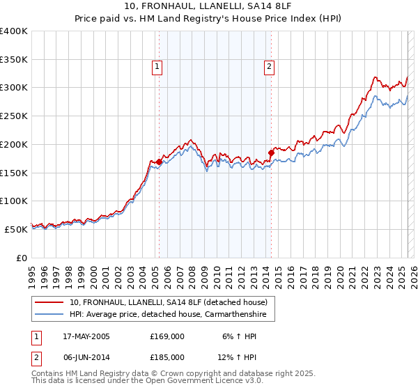 10, FRONHAUL, LLANELLI, SA14 8LF: Price paid vs HM Land Registry's House Price Index