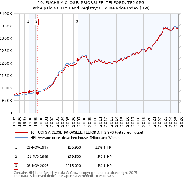 10, FUCHSIA CLOSE, PRIORSLEE, TELFORD, TF2 9PG: Price paid vs HM Land Registry's House Price Index