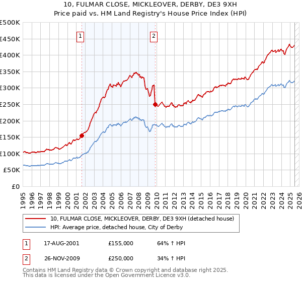 10, FULMAR CLOSE, MICKLEOVER, DERBY, DE3 9XH: Price paid vs HM Land Registry's House Price Index