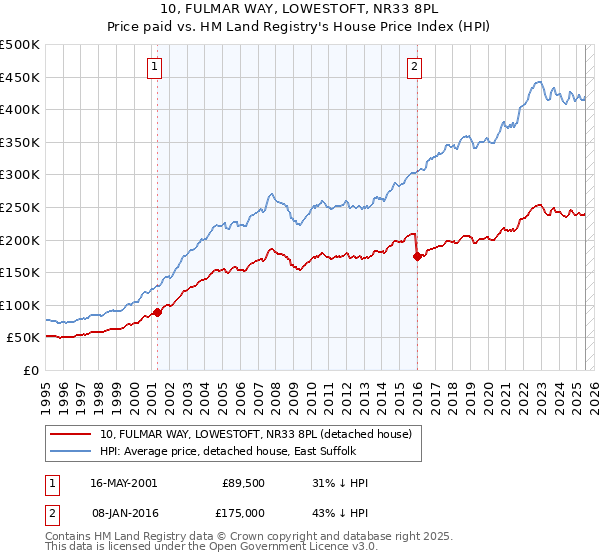 10, FULMAR WAY, LOWESTOFT, NR33 8PL: Price paid vs HM Land Registry's House Price Index
