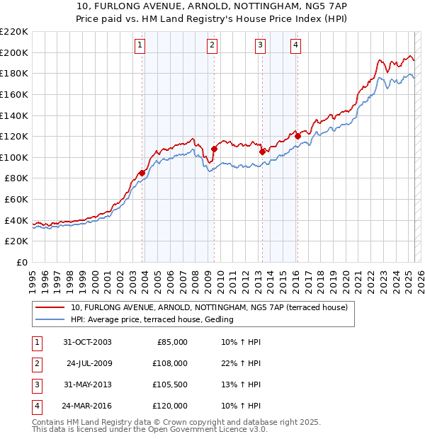 10, FURLONG AVENUE, ARNOLD, NOTTINGHAM, NG5 7AP: Price paid vs HM Land Registry's House Price Index