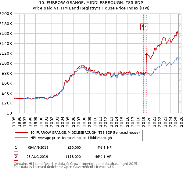 10, FURROW GRANGE, MIDDLESBROUGH, TS5 8DP: Price paid vs HM Land Registry's House Price Index