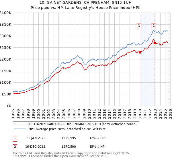 10, GAINEY GARDENS, CHIPPENHAM, SN15 1UH: Price paid vs HM Land Registry's House Price Index