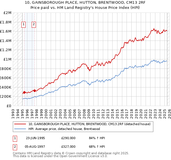10, GAINSBOROUGH PLACE, HUTTON, BRENTWOOD, CM13 2RF: Price paid vs HM Land Registry's House Price Index