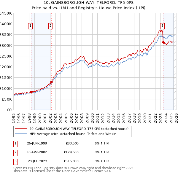 10, GAINSBOROUGH WAY, TELFORD, TF5 0PS: Price paid vs HM Land Registry's House Price Index