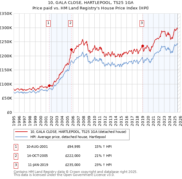 10, GALA CLOSE, HARTLEPOOL, TS25 1GA: Price paid vs HM Land Registry's House Price Index